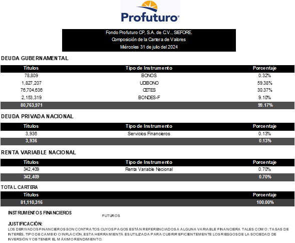 Composición de cartera de valores Profuturo Corto Plazo