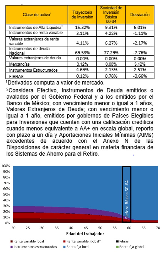 Sociedad de Inversión Básica 60-64