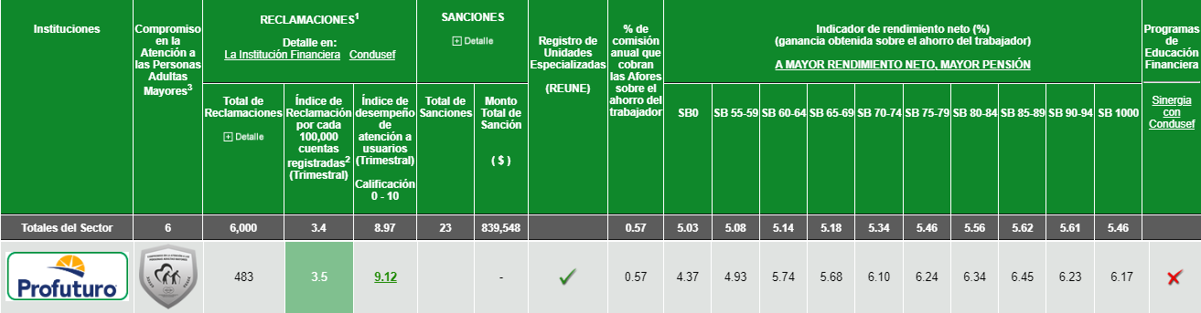 Tabla de Afore Buro